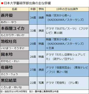 日本大学藝術学部出身の主な俳優