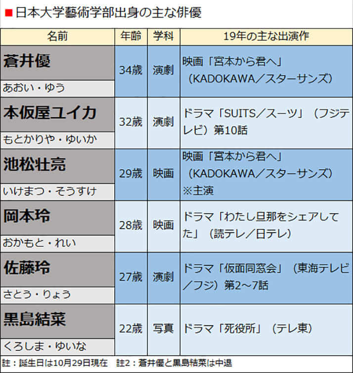 日本大学藝術学部出身の主な俳優