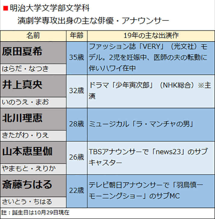 明治大学文学部文学科 　演劇学専攻出身の主な俳優・アナウンサー