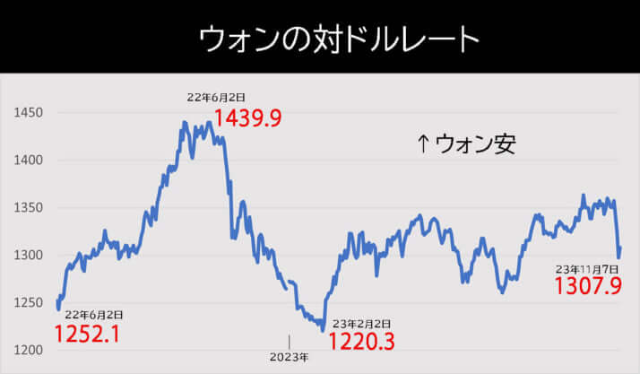 ウォンの対ドルレートの推移