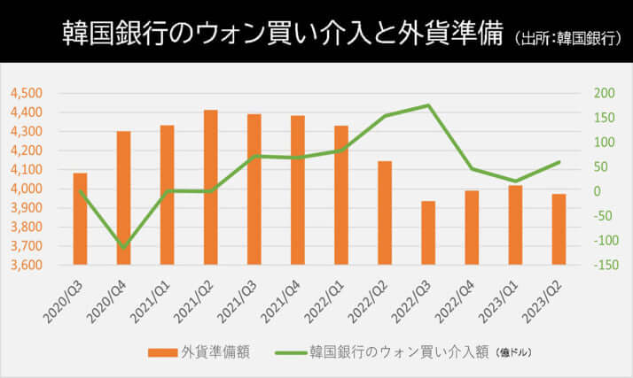 韓国のウォン買い介入額と外貨準備の推移