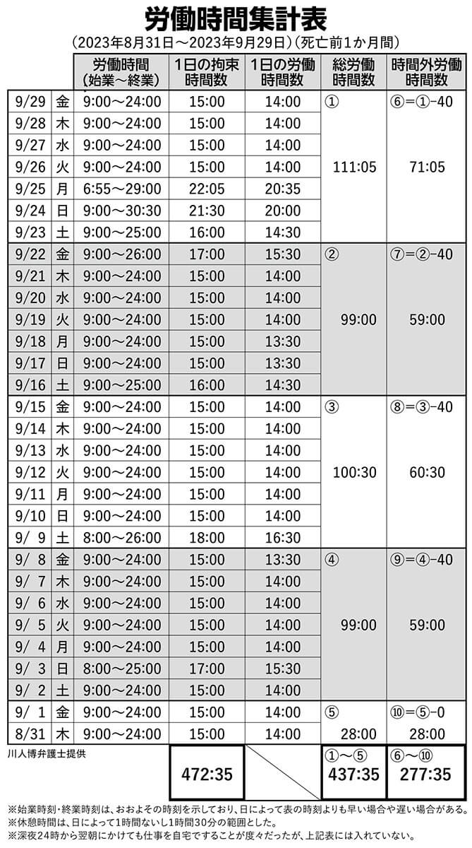 労働時間集計表