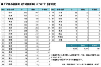 クマ捕獲数ランキング