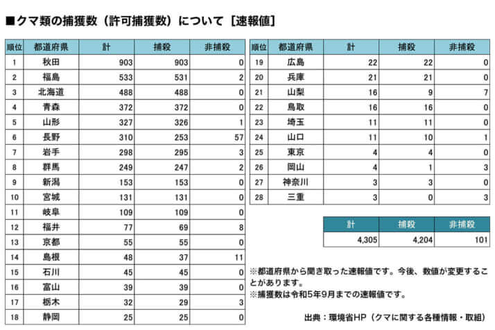 クマ捕獲数ランキング