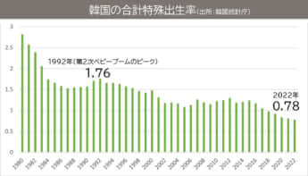 韓国の合計特殊出生率（出所：韓国統計庁）