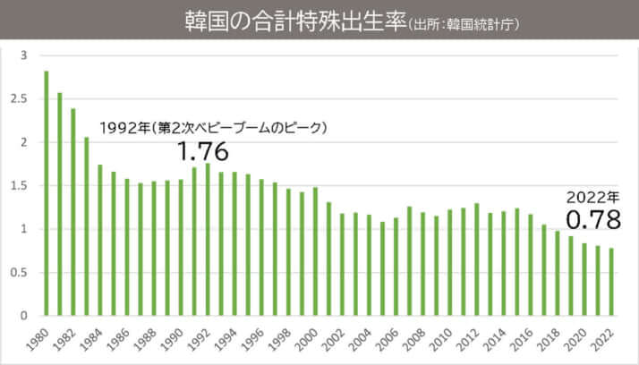 韓国の合計特殊出生率（出所：韓国統計庁）