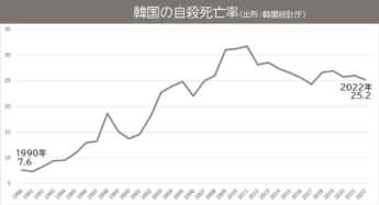 韓国の自殺死亡率（出所：韓国統計庁）