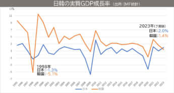 日韓の実質GDP成長率（出所：IMF統計）