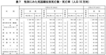 人口動態統計2022より