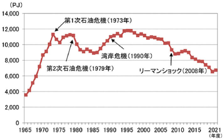 【第213-1-1】日本の石油供給量の推移の折れ線グラフ