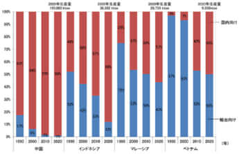 【第213-1-5】原油生産に占める国内向け原油、輸出向け原油の割合の複合グラフ