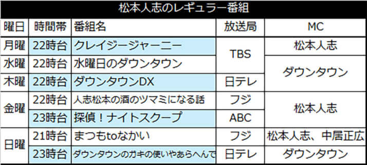 松本人志のレギュラー番組