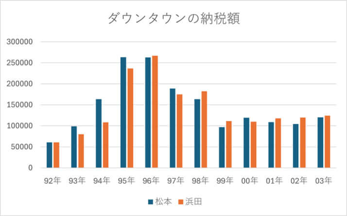 グラフ