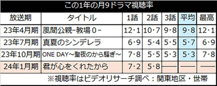 この1年の月9ドラマ視聴率