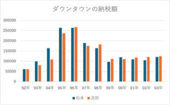 ダウンタウンの納税額