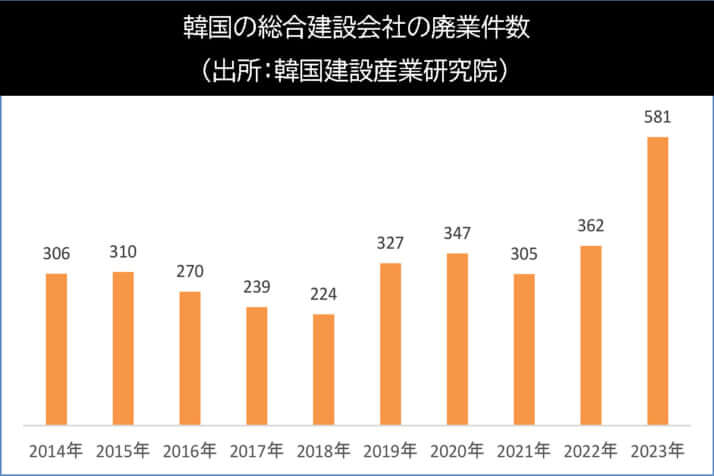 韓国の総合建設会社の廃業件数