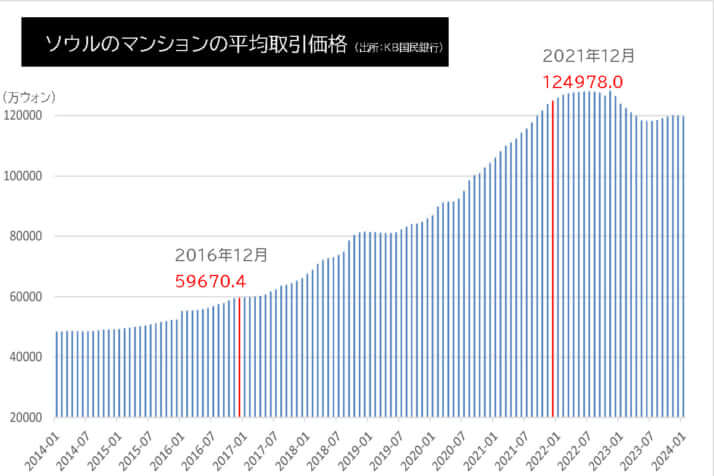 ソウルのマンションの平均取引価格