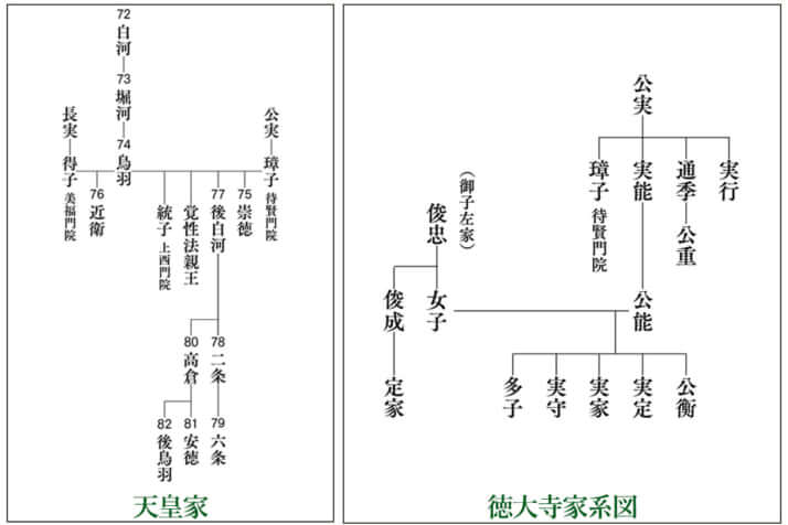 「天皇系図」「徳大寺家系図」