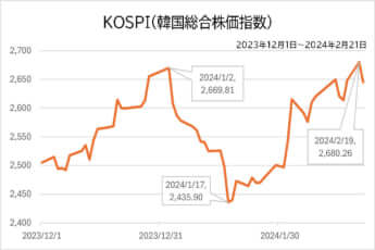 KOSPI（韓国総合株価指数）2023年12月1日～2024年2月21日