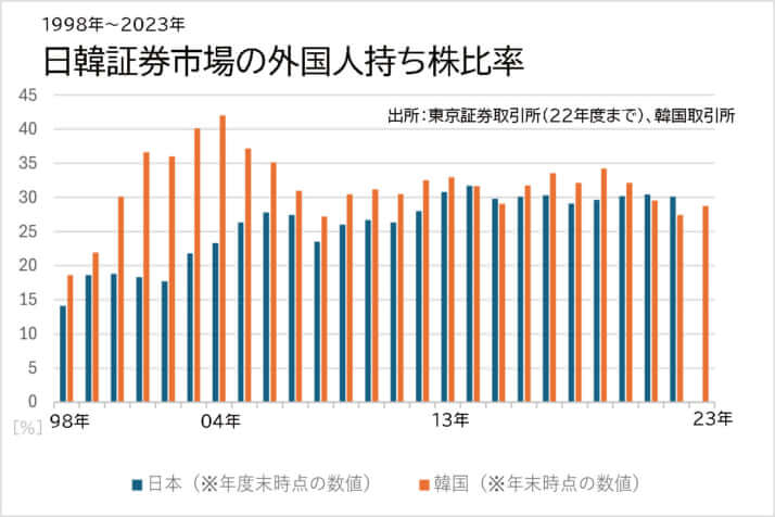 1998年～2023年　日韓証券市場の外国人持ち株比率