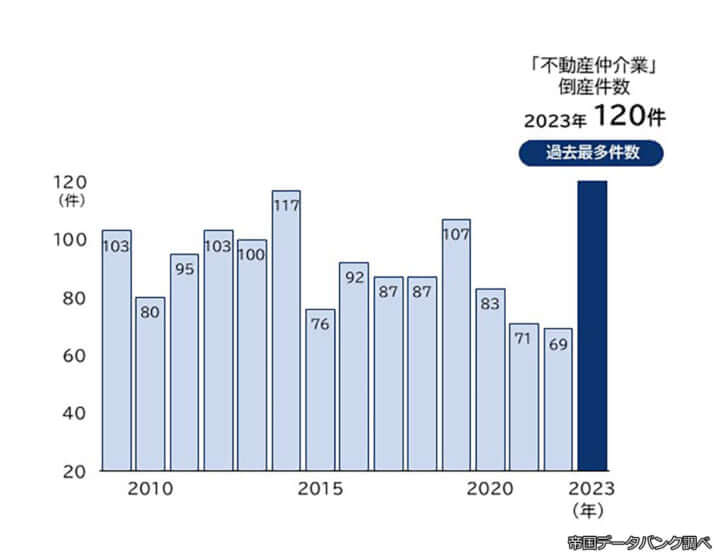 「街の不動産屋」の倒産件数の推移　「帝国データバンク調べ」
