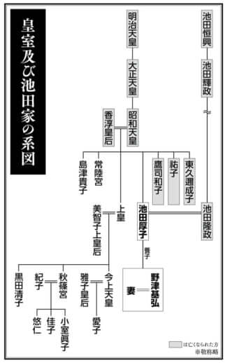 皇室及び池田家の家系図