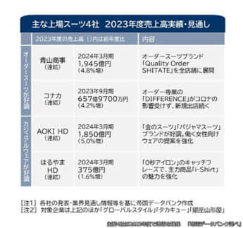 主要4社は2023年度で増収を確保　「帝国データバンク調べ」