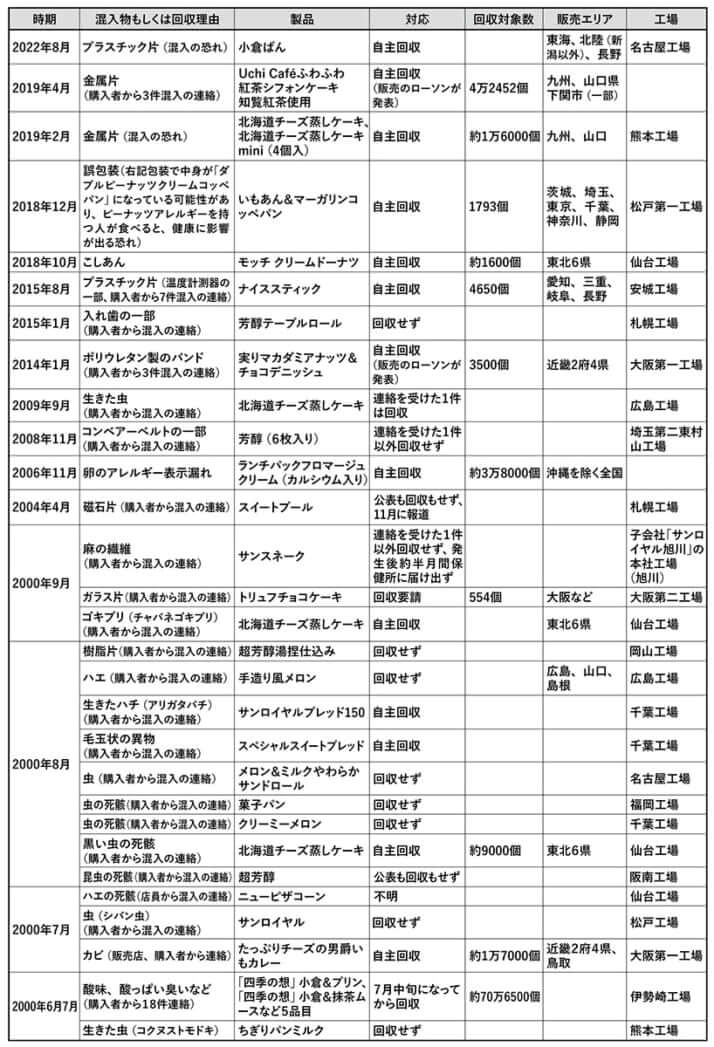 山崎製パン