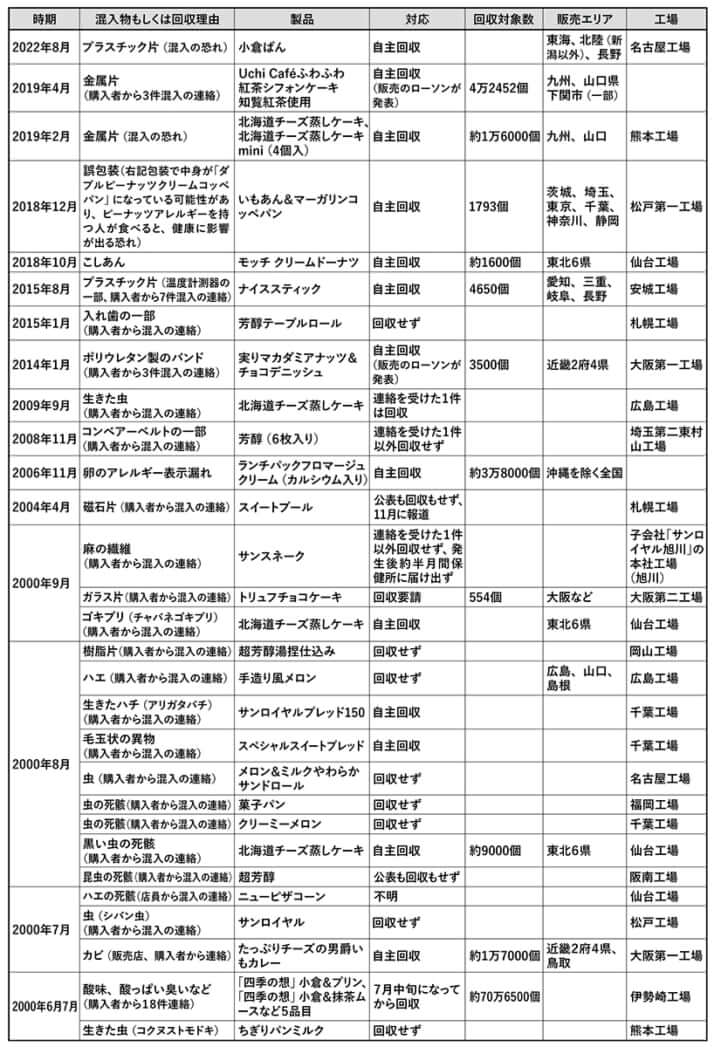 山崎製パンの過去の回収事案