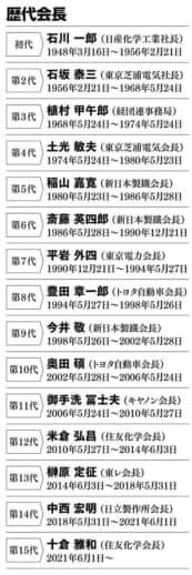 経団連の歴代会長