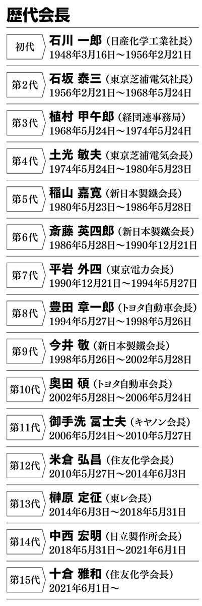 経団連の歴代会長