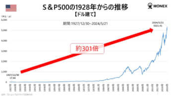 S＆P500の1928年からの推移【ドル建て】
