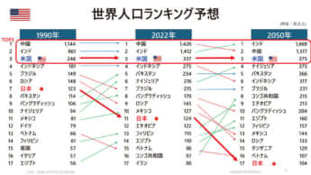 世界人口ランキング予想