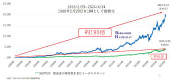 S＆P（再投資を含む）とバークシャー・ハサウェイ（A株）のトータルリターン比較