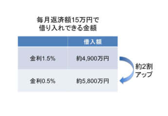 毎月返済額15万円で借り入れできる金額