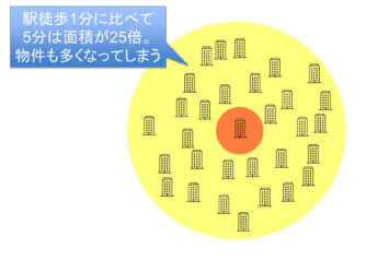 駅徒歩1分に比べ、徒歩5分の面積は25倍に