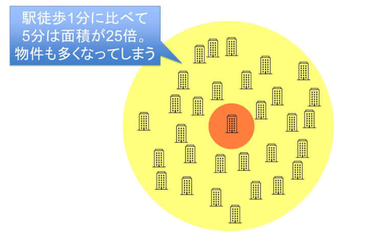 駅徒歩1分に比べ、徒歩5分の面積は25倍に
