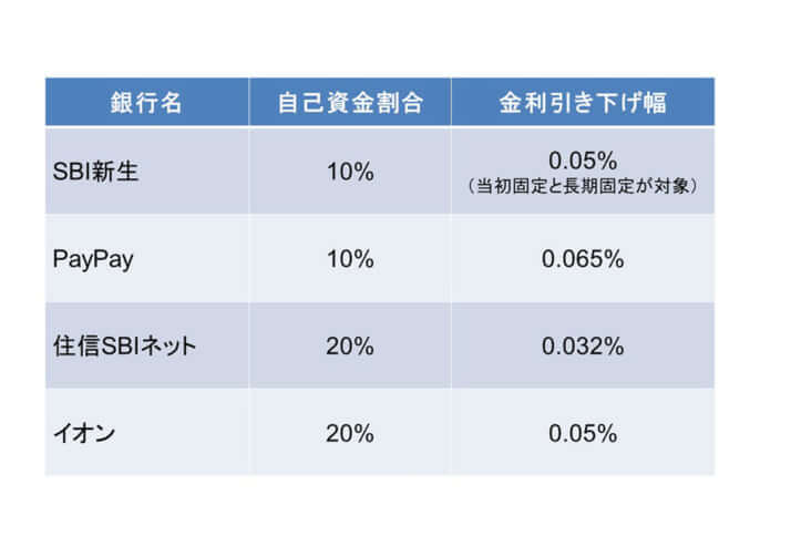 自己資金の積み増しで得られる「金利引き下げ幅」