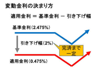 変動金利の決まり方