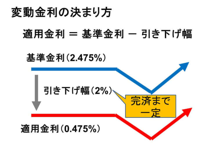 変動金利の決まり方