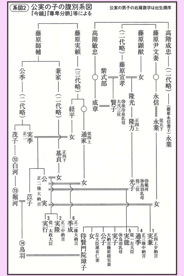 系図２「公実の子の腹別系図」