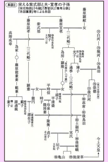系図３「栄える紫式部と夫・宣孝の子孫」