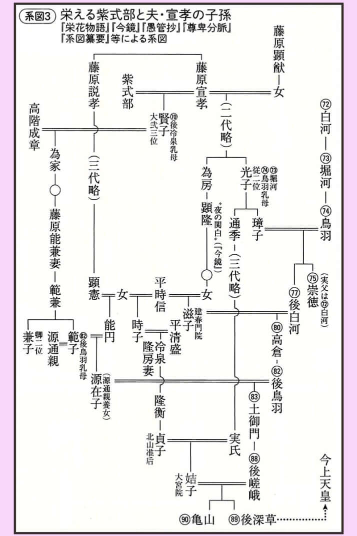 系図３「栄える紫式部と夫・宣孝の子孫」