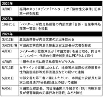 【表】鹿児島県警捜査情報漏えい事件