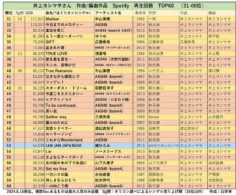 井上ヨシマサさん　作曲／編曲作品　Spotify　再生回数　TOP60（31-60位）