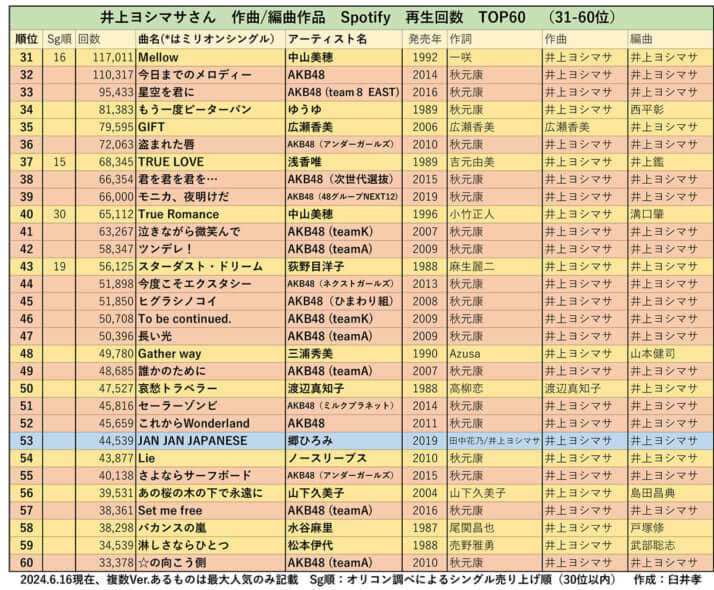 井上ヨシマサさん 作曲/編曲作品 Spotify 再生回数 TOP60(31-60位)