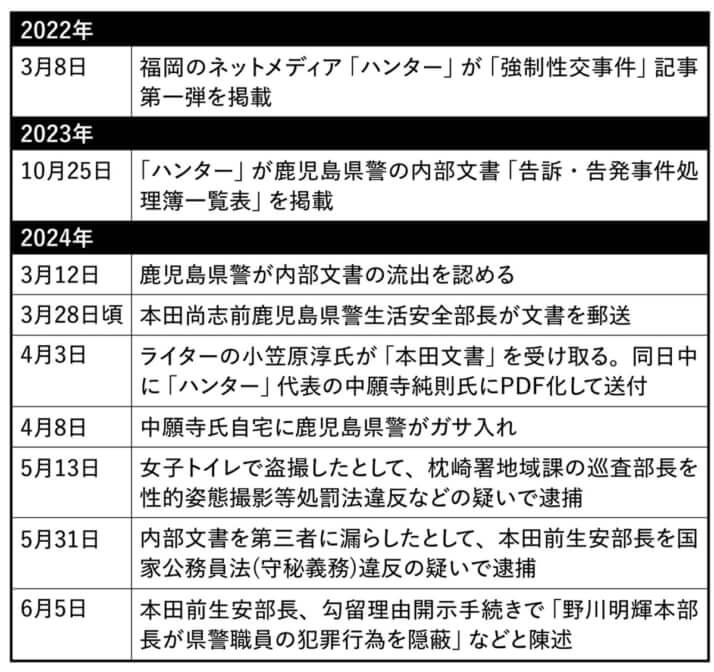 2022年3月から始まる経緯