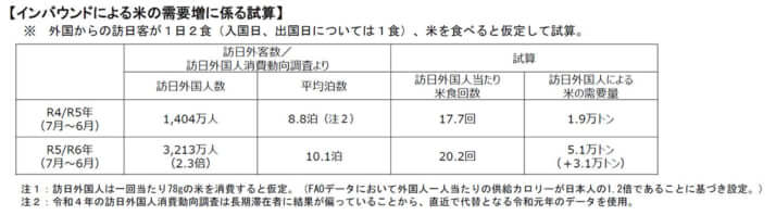「インバウンドによる米の需要増に係る試算」