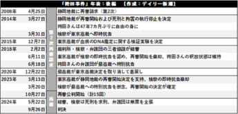 「袴田事件」年表