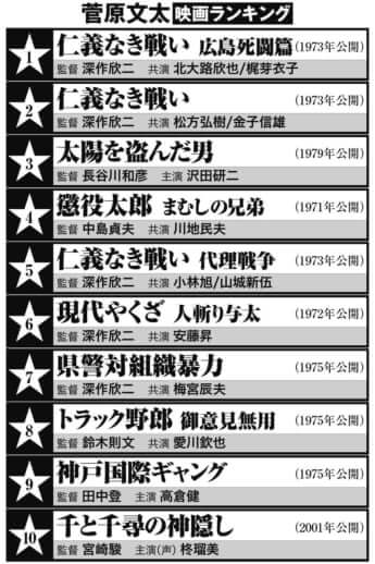 菅原文太「出演作トップ10」